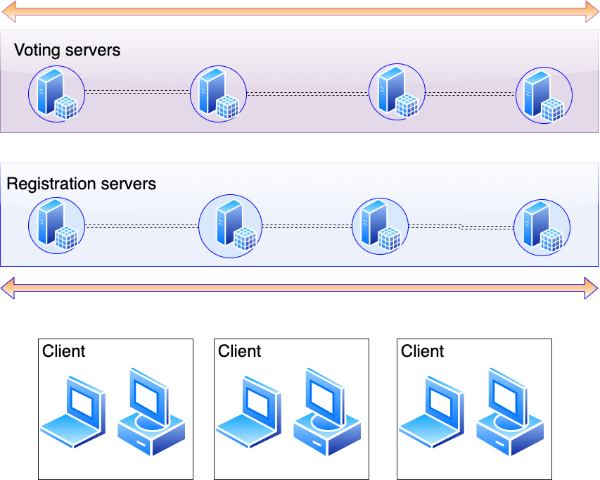 secure electronic voting system architecture