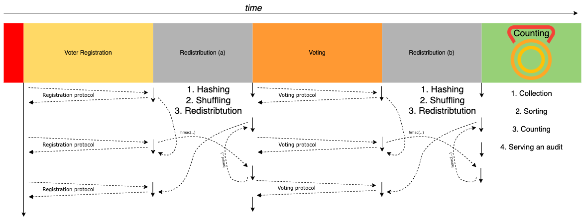 The six tempopral stages of the electronic election